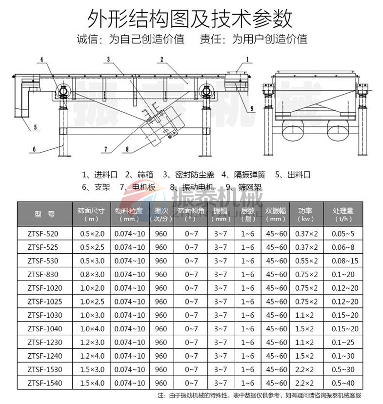 食品添加劑直線振動(dòng)篩結(jié)構(gòu)及參數(shù)