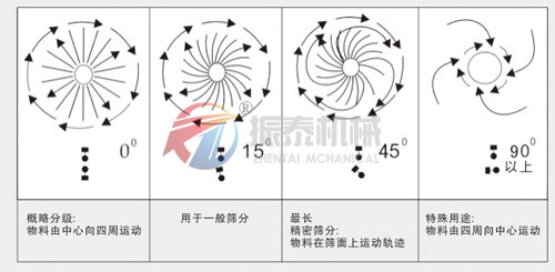 人造黑鉛旋振篩物料運(yùn)行軌跡圖